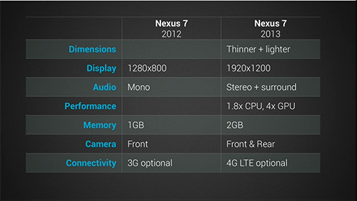 画像ギャラリー No.004のサムネイル画像 / Google，Android 4.3を搭載した「Nexus 7」2013年モデルを発表。LTE対応モデルもラインナップ