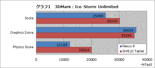 画像ギャラリー No.023のサムネイル画像 / 「Nexus 9」ファーストインプレッション。世界初64bit Denverコア版Tegra K1搭載タブレットの実力を垣間見た