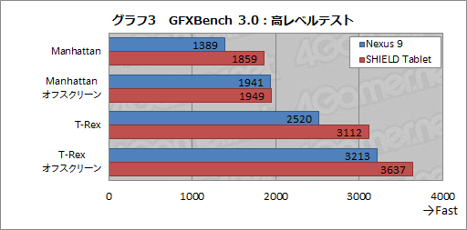 画像ギャラリー No.025のサムネイル画像 / 「Nexus 9」ファーストインプレッション。世界初64bit Denverコア版Tegra K1搭載タブレットの実力を垣間見た