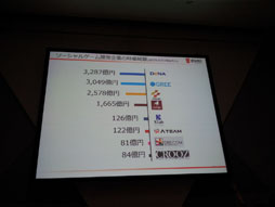 画像ギャラリー No.048のサムネイル画像 / ［TGS 2012］変化し続けるソーシャルゲームの未来像を探る。「ソーシャルゲーム第2幕　〜新時代の展望〜 リレートーク＆パネルディスカッション」をレポート