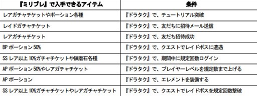 画像ギャラリー No.003のサムネイル画像 / 「ドラゴンタクティクス」×「ミリオンブレイブ」コラボが本日より開催