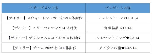 画像ギャラリー No.004のサムネイル画像 / 「アヴァベルオンライン」，バレンタインイベント“チョコ畑と金コドラ”が開催中。節分イベントは明日2月3日から