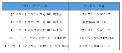 画像ギャラリー No.003のサムネイル画像 / 「アヴァベルオンライン」,イベント“極寒!リヴェールの春を取り戻せ!”開催。優勝者に魔石をプレゼント