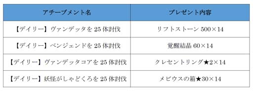 画像ギャラリー No.004のサムネイル画像 / 「アヴァベルオンライン」,イベント“リヴェールの憂鬱”開催中。「メビウスの箱★30」などレアアイテムの獲得チャンス