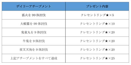 画像ギャラリー No.004のサムネイル画像 / 「アヴァベルオンライン」,最大900連の無料ガチャなど9周年を記念したイベントが開催中