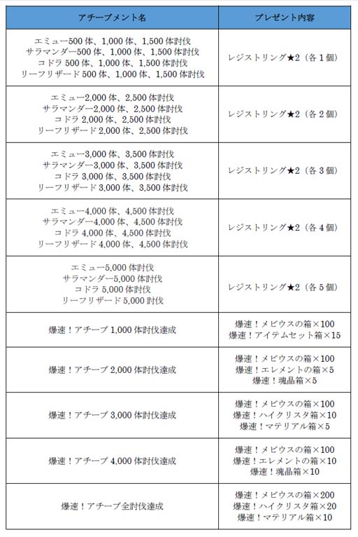 画像ギャラリー No.008のサムネイル画像 / 「アヴァベルオンライン」,最大900連の無料ガチャなど9周年を記念したイベントが開催中