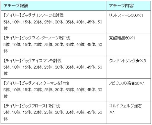 画像ギャラリー No.027のサムネイル画像 / 「アヴァベルオンライン」，新6次職「神越職」実装。イベント“クリスマスダンジョン”開催も