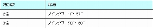 画像ギャラリー No.002のサムネイル画像 / 「アヴァベルオンライン」レベル上限を900に開放。年末年始イベントも開催中