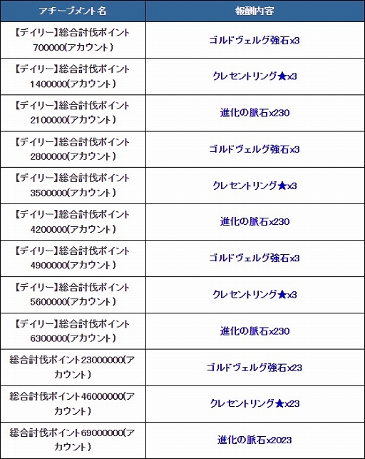 画像ギャラリー No.004のサムネイル画像 / 「アヴァベルオンライン」レベル上限を900に開放。年末年始イベントも開催中
