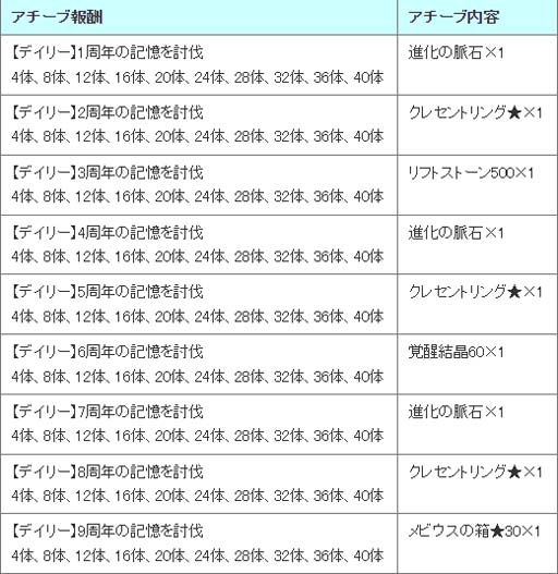 画像ギャラリー No.004のサムネイル画像 / 「アヴァベルオンライン」,特別ダンジョン「9.5周年ボスダンジョン」が登場