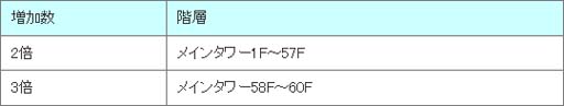 画像ギャラリー No.006のサムネイル画像 / 「アヴァベルオンライン」,特別ダンジョン「9.5周年ボスダンジョン」が登場