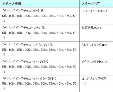 画像ギャラリー No.009のサムネイル画像 / 「アヴァベルオンライン」，イベント“バレンタインダンジョン”開催。キャラ育成に役立つアイテムをゲットするチャンス