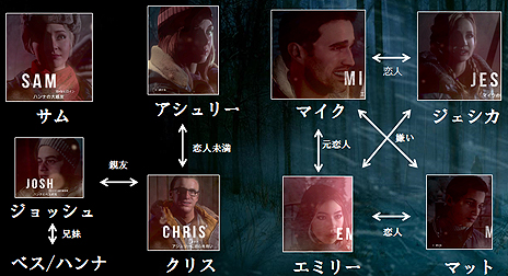 画像ギャラリー No.005のサムネイル画像 / PS4「Until Dawn - 惨劇の山荘 -」，ストーリーや，登場キャラとその相関関係，「バタフライエフェクトシステム」の概要が公開