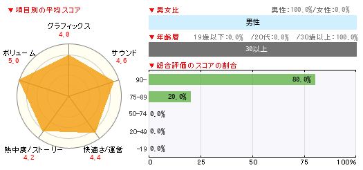 グラフ