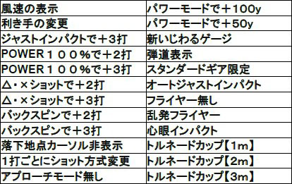 画像ギャラリー No.001のサムネイル画像 / 「みんなのGOLF 6」春の大型アップデートを本日実施。Vita版に新たな対戦方式「マルチ対戦モード」が登場