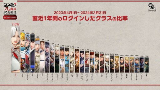 画像ギャラリー No.013のサムネイル画像 / 「黒い砂漠」の9周年イベントをレポート。9年をGMと振り返る番組やキム・ジェヒ氏から家具のプレゼントも