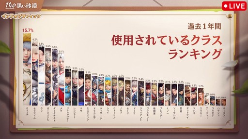 画像ギャラリー No.005のサムネイル画像 / 「黒い砂漠」日本サービス11周年記念生番組をレポート。直近1年の歩みの振り返りやサーバーデータ,豪華プレゼントを公開