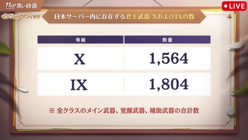 画像ギャラリー No.009のサムネイル画像 / 「黒い砂漠」日本サービス11周年記念生番組をレポート。直近1年の歩みの振り返りやサーバーデータ,豪華プレゼントを公開