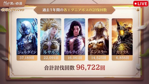 画像ギャラリー No.010のサムネイル画像 / 「黒い砂漠」日本サービス11周年記念生番組をレポート。直近1年の歩みの振り返りやサーバーデータ,豪華プレゼントを公開