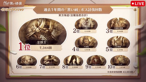 画像ギャラリー No.011のサムネイル画像 / 「黒い砂漠」日本サービス11周年記念生番組をレポート。直近1年の歩みの振り返りやサーバーデータ,豪華プレゼントを公開