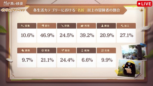 画像ギャラリー No.013のサムネイル画像 / 「黒い砂漠」日本サービス11周年記念生番組をレポート。直近1年の歩みの振り返りやサーバーデータ,豪華プレゼントを公開
