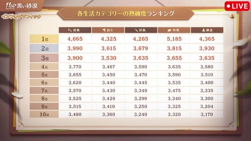 画像ギャラリー No.014のサムネイル画像 / 「黒い砂漠」日本サービス11周年記念生番組をレポート。直近1年の歩みの振り返りやサーバーデータ,豪華プレゼントを公開