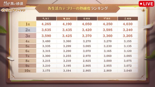 画像ギャラリー No.015のサムネイル画像 / 「黒い砂漠」日本サービス11周年記念生番組をレポート。直近1年の歩みの振り返りやサーバーデータ,豪華プレゼントを公開