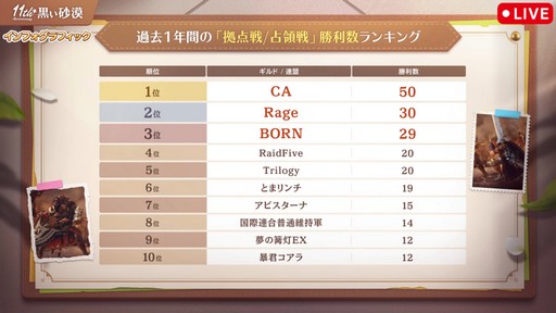 画像ギャラリー No.016のサムネイル画像 / 「黒い砂漠」日本サービス11周年記念生番組をレポート。直近1年の歩みの振り返りやサーバーデータ,豪華プレゼントを公開