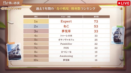 画像ギャラリー No.017のサムネイル画像 / 「黒い砂漠」日本サービス11周年記念生番組をレポート。直近1年の歩みの振り返りやサーバーデータ,豪華プレゼントを公開