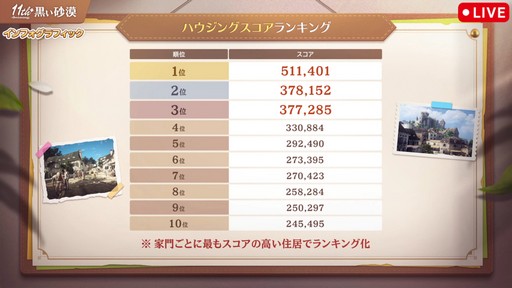 画像ギャラリー No.018のサムネイル画像 / 「黒い砂漠」日本サービス11周年記念生番組をレポート。直近1年の歩みの振り返りやサーバーデータ,豪華プレゼントを公開