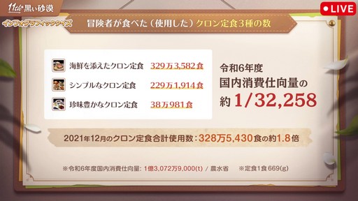 画像ギャラリー No.031のサムネイル画像 / 「黒い砂漠」日本サービス11周年記念生番組をレポート。直近1年の歩みの振り返りやサーバーデータ,豪華プレゼントを公開