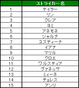 画像ギャラリー No.006のサムネイル画像 / 「燐光のレムリア」,「ストライカーアタック」などイベントを多数開催