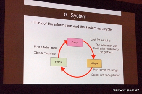 画像ギャラリー No.008のサムネイル画像 / ［GDC 2013］RPGは“ひらめき”と“汗”でできている？　「ルーンファクトリー」「朧村正」の開発手法をマーベラスAQLのはしもとよしふみ氏が紹介