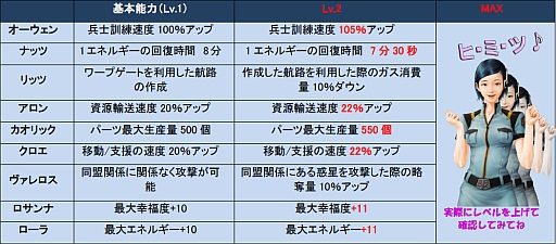 画像ギャラリー No.003のサムネイル画像 / 「CONQUERx2」，副官の育成が可能に。雇用期間に応じて経験値を加算