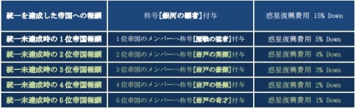 画像ギャラリー No.002のサムネイル画像 / 「CONQUERx2」SEASON-07のランキング報酬やサーバー情報が公開
