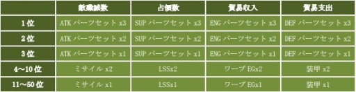 画像ギャラリー No.008のサムネイル画像 / 「CONQUERx2」SEASON-07のランキング報酬やサーバー情報が公開