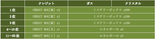 画像ギャラリー No.009のサムネイル画像 / 「CONQUERx2」SEASON-07のランキング報酬やサーバー情報が公開