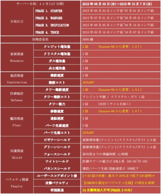 画像ギャラリー No.010のサムネイル画像 / 「CONQUERx2」SEASON-07のランキング報酬やサーバー情報が公開