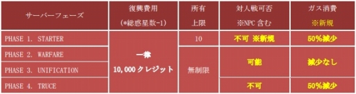 画像ギャラリー No.011のサムネイル画像 / 「CONQUERx2」SEASON-07のランキング報酬やサーバー情報が公開