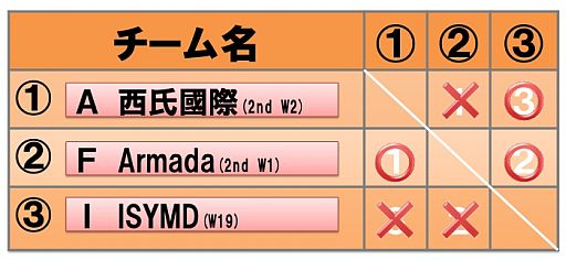 画像ギャラリー No.003のサムネイル画像 / 「Kingdom Conquest II」,秋葉原で開催された王者決定戦の結果が公開に