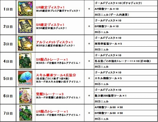 画像ギャラリー No.002のサムネイル画像 / 「ボーダーブレイク mobile」，2周年記念キャンペーンが3月3日にスタート