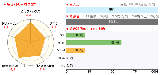 グラフ