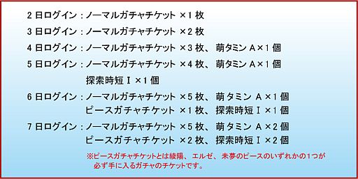 画像ギャラリー No.006のサムネイル画像 / 「萌。」，年始キャンペーンを7つ開催。期間中は「綾陽」ピースの出現率が2倍