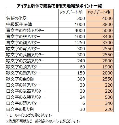 画像ギャラリー No.003のサムネイル画像 / 「PRIDE OF SOUL -舞翔伝-」，アップデート「神弓の守護者 覚醒」でレベルキャップが100まで開放。新武器「弓」や新ダンジョン「景陽の丘」も追加