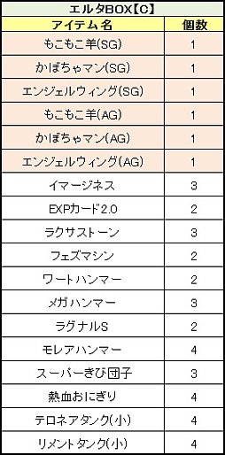 画像ギャラリー No.005のサムネイル画像 / 「PAL Planet」，インスタンスダンジョン「上級闘神界」を開放