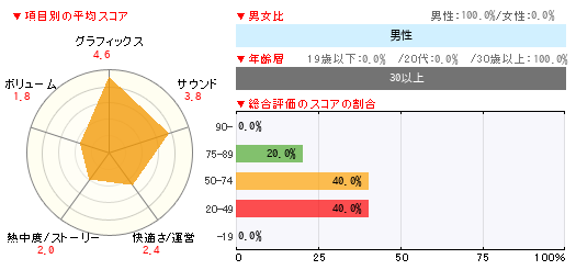 グラフ