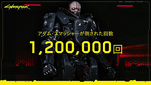 画像ギャラリー No.002のサムネイル画像 / 「サイバーパンク2077」，最強の敵アダム・スマッシャーが120万回以上倒される。最新パッチは来週配信予定