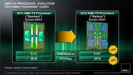 画像ギャラリー No.006のサムネイル画像 / AMDの新世代8コアCPU「FX-8350」レビュー。Piledriverベースの「Vishera」は競合と戦えるようになったか