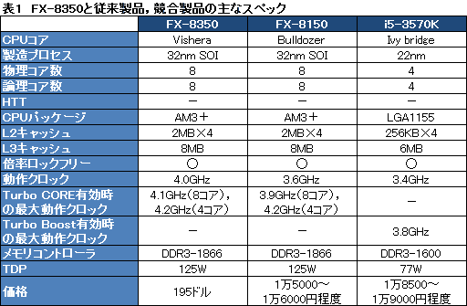 画像ギャラリー No.015のサムネイル画像 / AMDの新世代8コアCPU「FX-8350」レビュー。Piledriverベースの「Vishera」は競合と戦えるようになったか