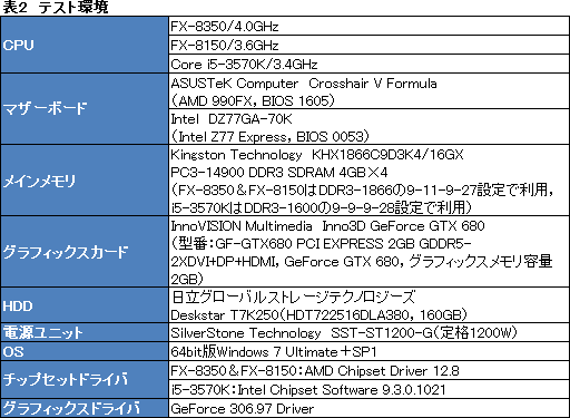 画像ギャラリー No.016のサムネイル画像 / AMDの新世代8コアCPU「FX-8350」レビュー。Piledriverベースの「Vishera」は競合と戦えるようになったか